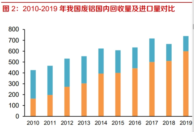 铝行业研究报告：再生铝保级利用，前途光明龙头可期